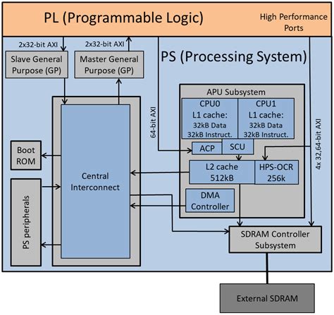 GitHub - UviDTE-FPSoC/Zynq7000-time-measurements: Processor-FPGA ...