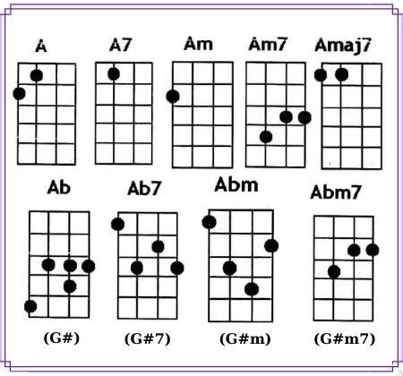 Ukulele Chords: A / Am / A7 / Amaj7 / Am7 / Ab / Abm / Ab7 / Abm7