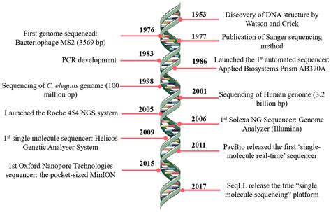 Dna Analysis History Timeline