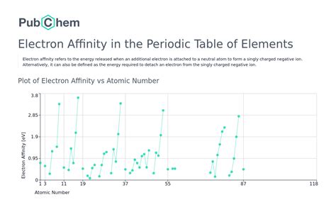 Electron Affinity | Periodic Table of Elements - PubChem