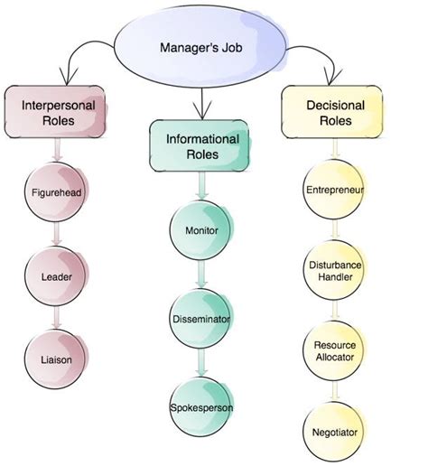 Mintzberg Model: 10 Different Roles of a Successful Manager | by ...