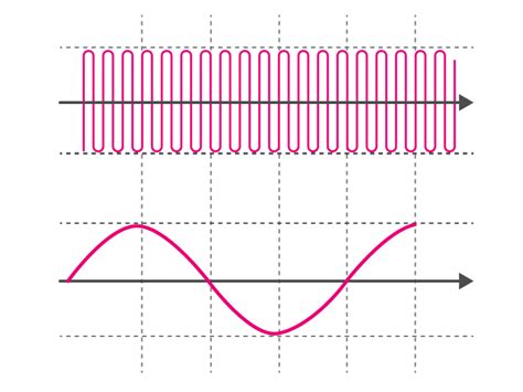 Amplitude Modulation Definition, Types, Solved Examples