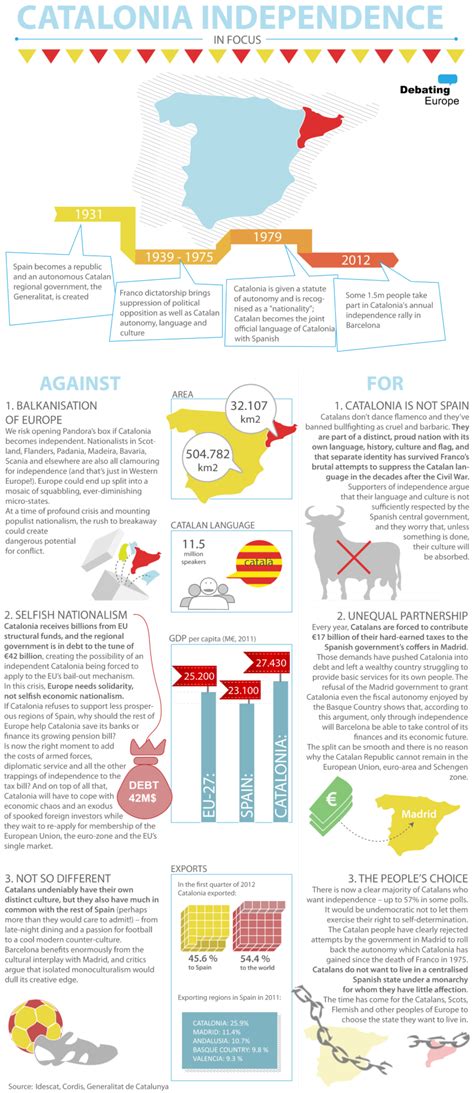 Catalonia Independence Primer • History Infographics