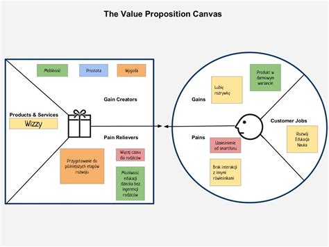 Value Proposition Canvas