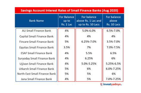 Savings Account Interest Rates of Small Finance Banks - Yadnya ...