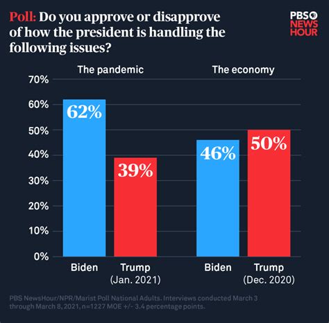 New poll shows how Biden’s approval ratings compare to Trump | PBS News