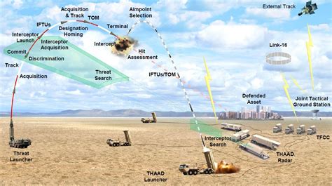 Fort Sill trains THAAD batteries | Article | The United States Army