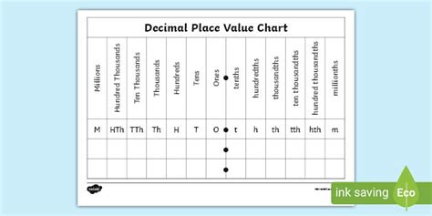 Decimals Place Value Chart - Fractions and Decimals