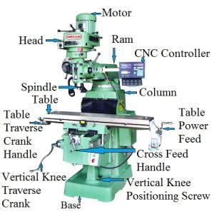 Milling Machine | Definition, Parts, Operations, Types