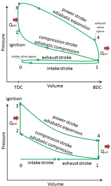 Actual and Ideal Otto Cycle | Diagrams | nuclear-power.com