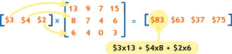 How to Multiply Matrices