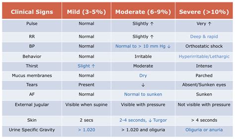 Signs of Dehydration in Pediatrics | Nursing | Pinterest | Nursing ...