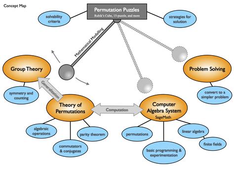 Math304: Permutation Puzzles