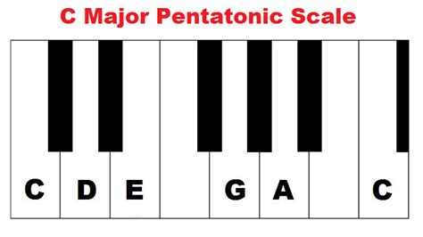 Pentatonic scale on piano - major and minor