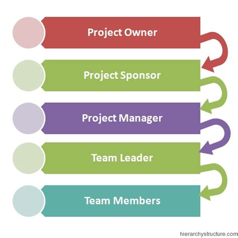 Project Management Hierarchy Chart | Hierarchystructure.com