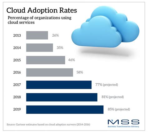 Top 5 Cloud Trends | MSSBTI