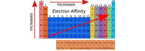 Electron affinity trend - verhosting