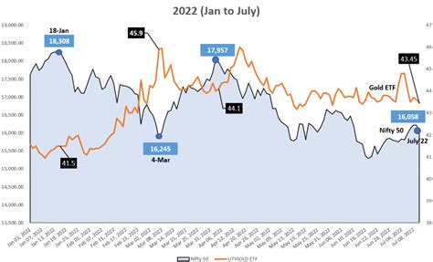 Gold Price Vs Stock Market: Gold and Equity Have An Inverse ...