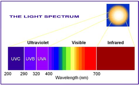 Ultraviolet (UV) Radiation - Province of British Columbia