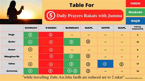 How Many Rakats In Jummah Prayer Hanafi » Islamicallrounder