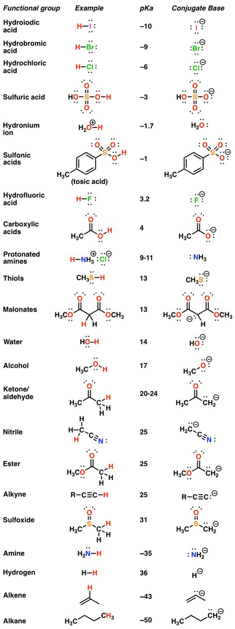 Acid-Base Reactions: Introducing Ka and pKa – Master Organic Chemistry