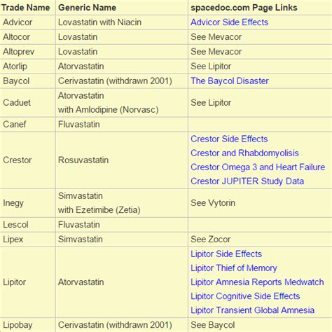 Statin Drugs List | Spacedoc.com