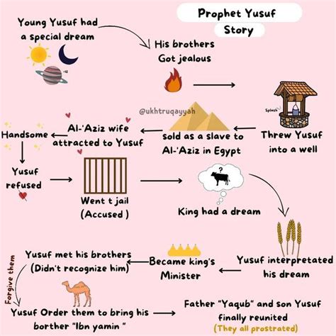 Ruqayyah on Instagram: "Prophet Yusuf from his dream knew he was ...