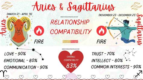 Sagittarius Man and Aries Woman Compatibility (83%, good): love ...