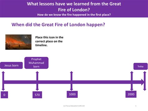 Great Fire of London Timeline | Year 2 History