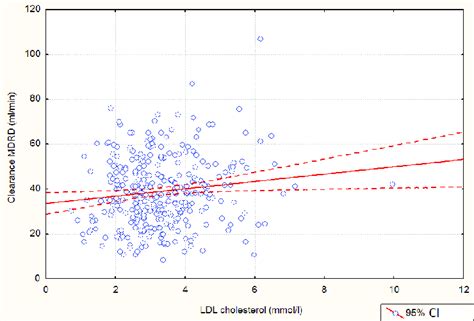 Correlation between eGFR value calculated based on simplified MDRD ...