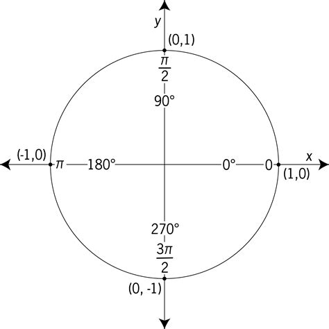 Unit Circle Labeled With Quadrantal Values Clipart Etc | The Best Porn ...