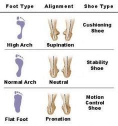 pronate vs supinate running - Google Search | Shoes for high arches ...