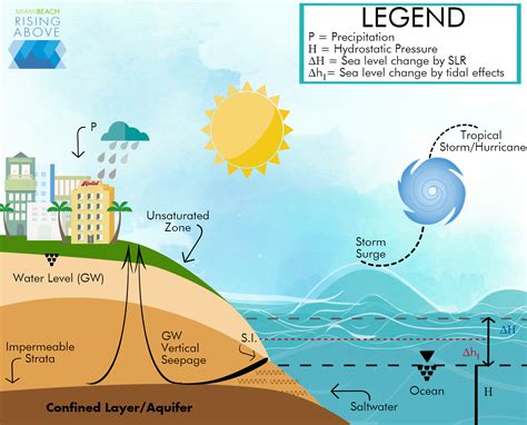 Groundwater Monitoring | Miami Beach - Rising Above