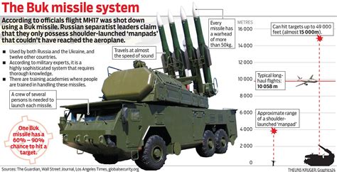 Russian Buk Missile System