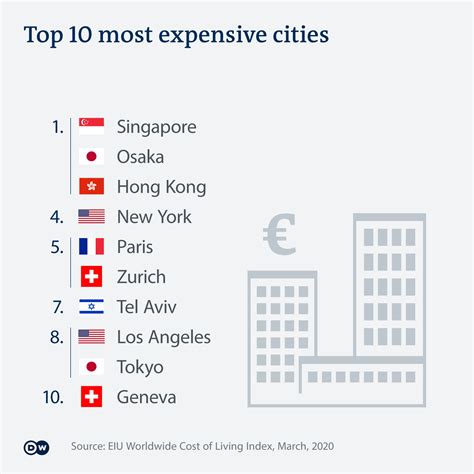 Europe loses ′world′s most expensive city′ crown to Asia | News | DW ...