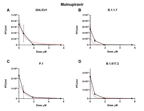 Dose-response inhibition test of molnupiravir (0.62-50 µM) against ...