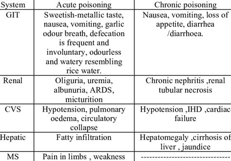 Acute & chronic poisoning symptoms | Download Table