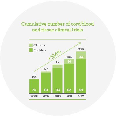 About Cord Blood