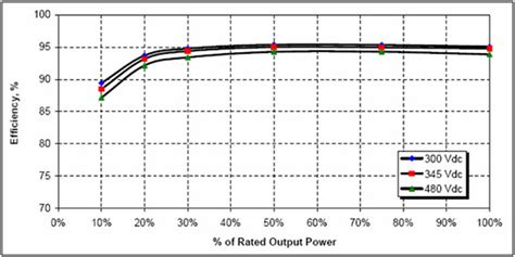 Inverter Efficiency Curve - Solar Panel Power Canada