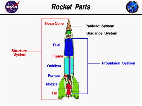 Parts of a Rocket - How rockets affect aviation today