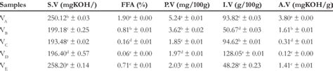 Chemical properties of selected vegetable oil brands | Download ...