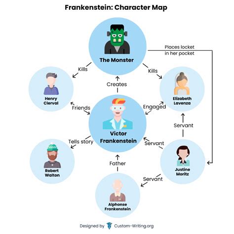 Frankenstein Summary | Frankenstein summary, Frankenstein, The modern ...