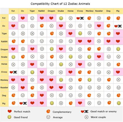 Zodiac Compatibility Chart