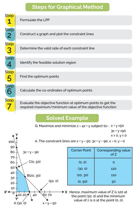 Graphical Method for Linear Programming Problems - Videos