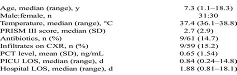 Procalcitonin Levels in Critically Ill Children With Status ...