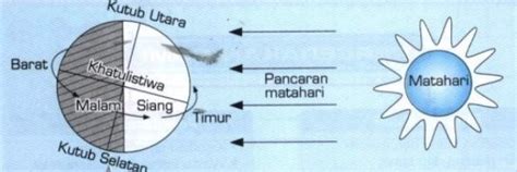 Kejadian Siang Dan Malam - Laman Web Falak Dan Astronomi