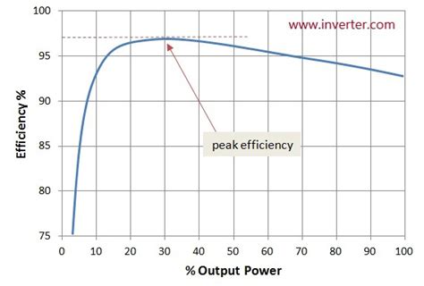 What is Inverter Efficiency? | inverter.com