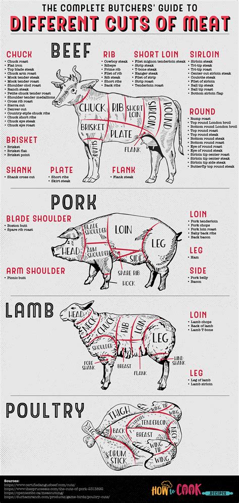 Sheep Cuts Of Meat Chart : Butcher Diagram Kitchen Art Butcher Print ...