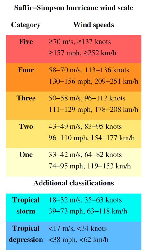 How are Atlantic hurricanes ranked? The Saffir-Simpson Scale - SMOS ...