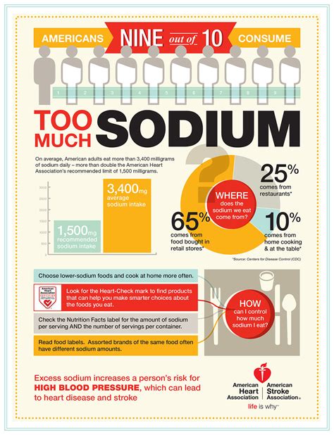 9 out of 10 Americans Eat Too Much Sodium Infographic | American Heart ...